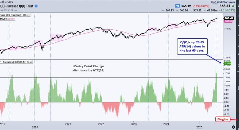  Chart Mania – 23 ATR Move in QQQ – Metals Lead 2025 – XLV Oversold – XLU Breakout – ITB Moment of Truth